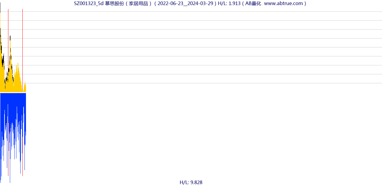 SZ001323（慕思股份）股票，不复权叠加前复权及价格单位额