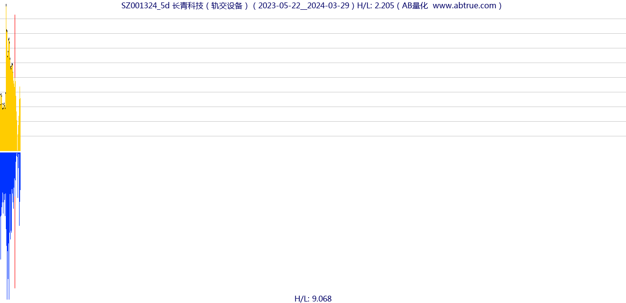 SZ001324（长青科技）股票，不复权叠加前复权及价格单位额