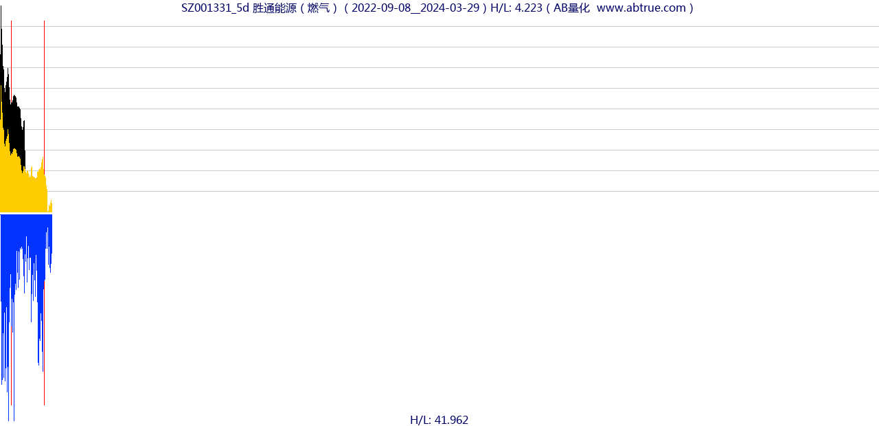 SZ001331（胜通能源）股票，不复权叠加前复权及价格单位额