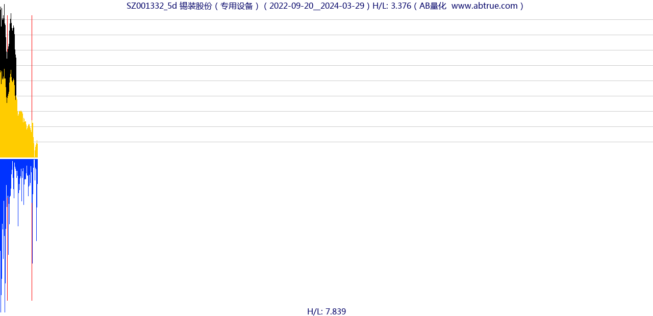 SZ001332（锡装股份）股票，不复权叠加前复权及价格单位额