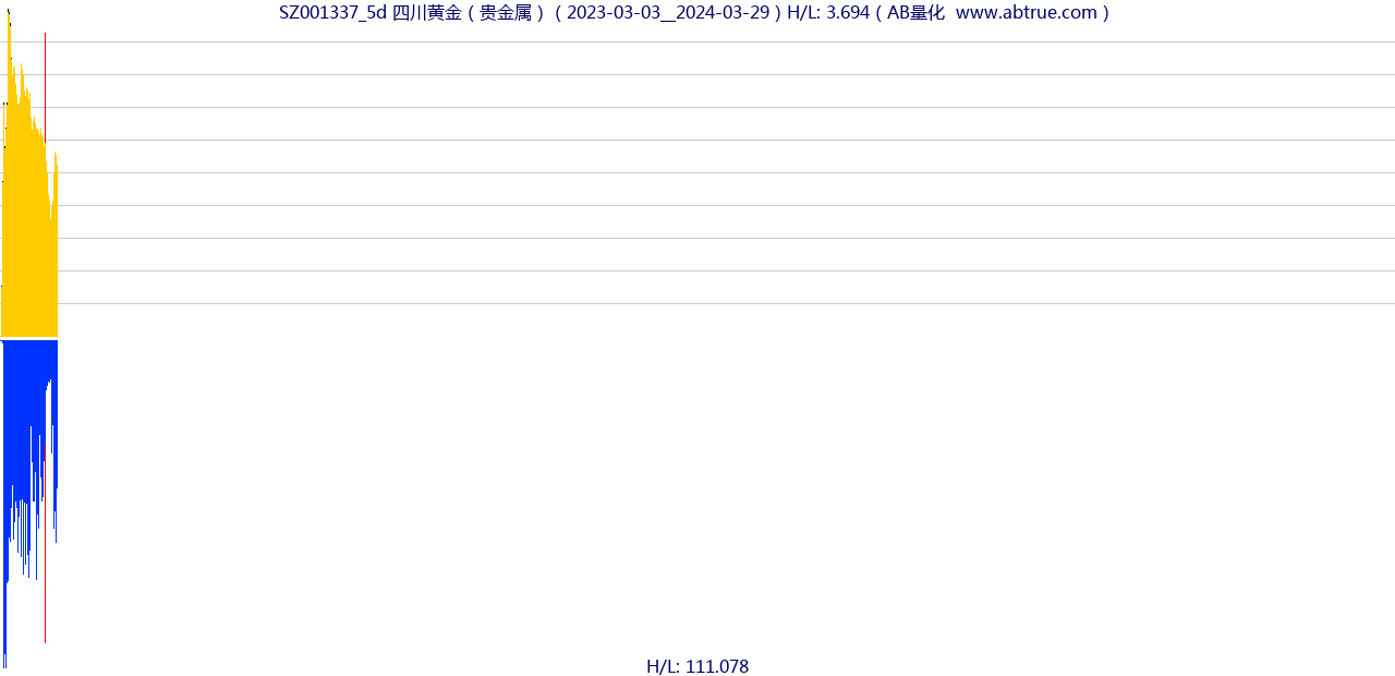 SZ001337（四川黄金）股票，不复权叠加前复权及价格单位额