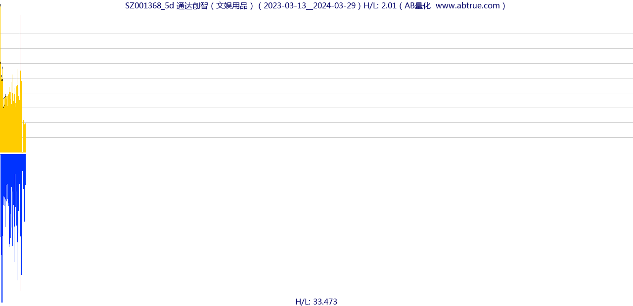 SZ001368（通达创智）股票，不复权叠加前复权及价格单位额