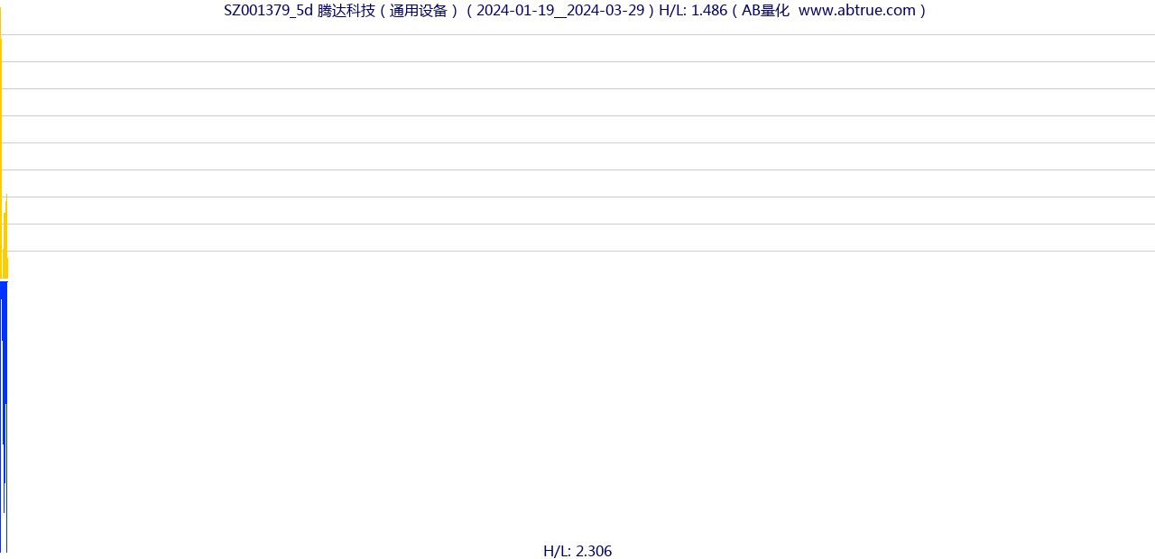 SZ001379（腾达科技）股票，不复权叠加前复权及价格单位额