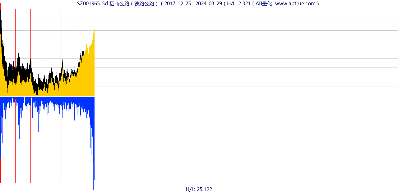 SZ001965（招商公路）股票，不复权叠加前复权及价格单位额