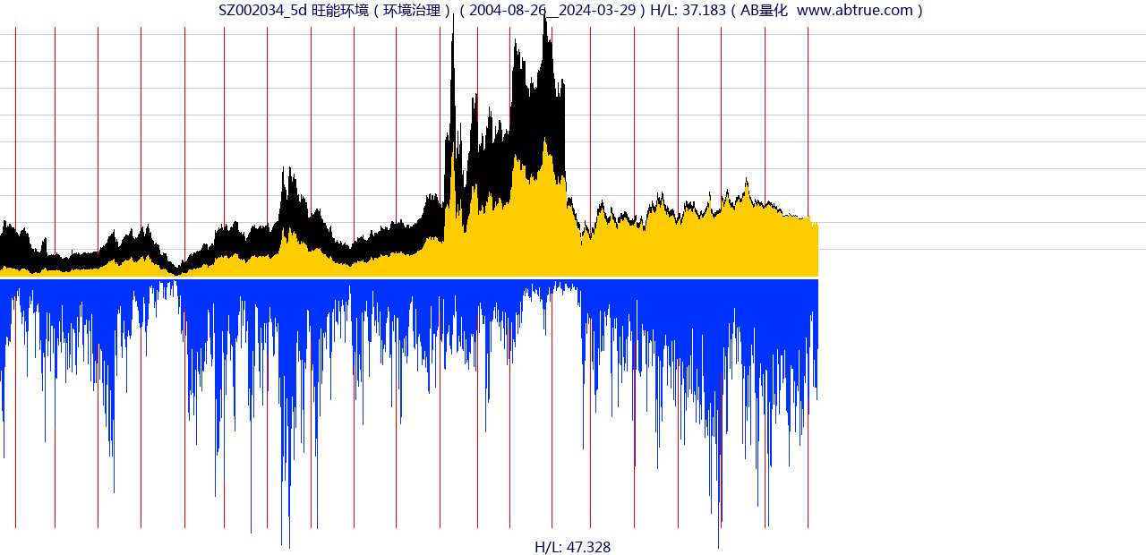 SZ002034（旺能环境）股票，不复权叠加前复权及价格单位额