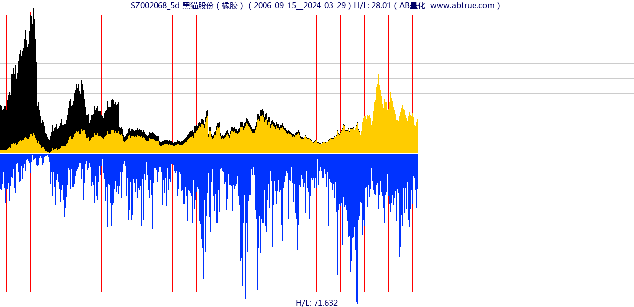 SZ002068（黑猫股份）股票，不复权叠加前复权及价格单位额