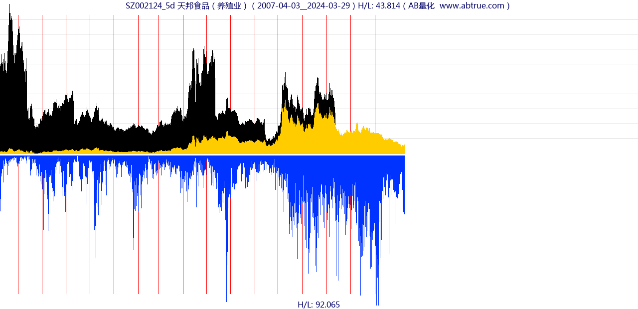 SZ002124（天邦食品）股票，不复权叠加前复权及价格单位额