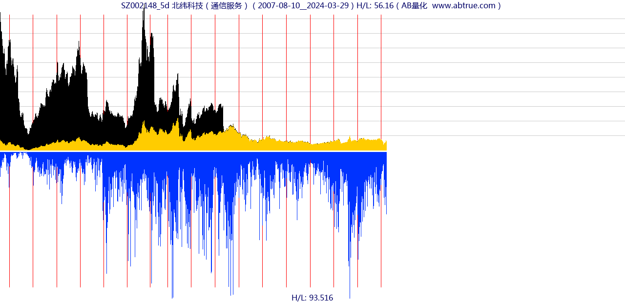 SZ002148（北纬科技）股票，不复权叠加前复权及价格单位额