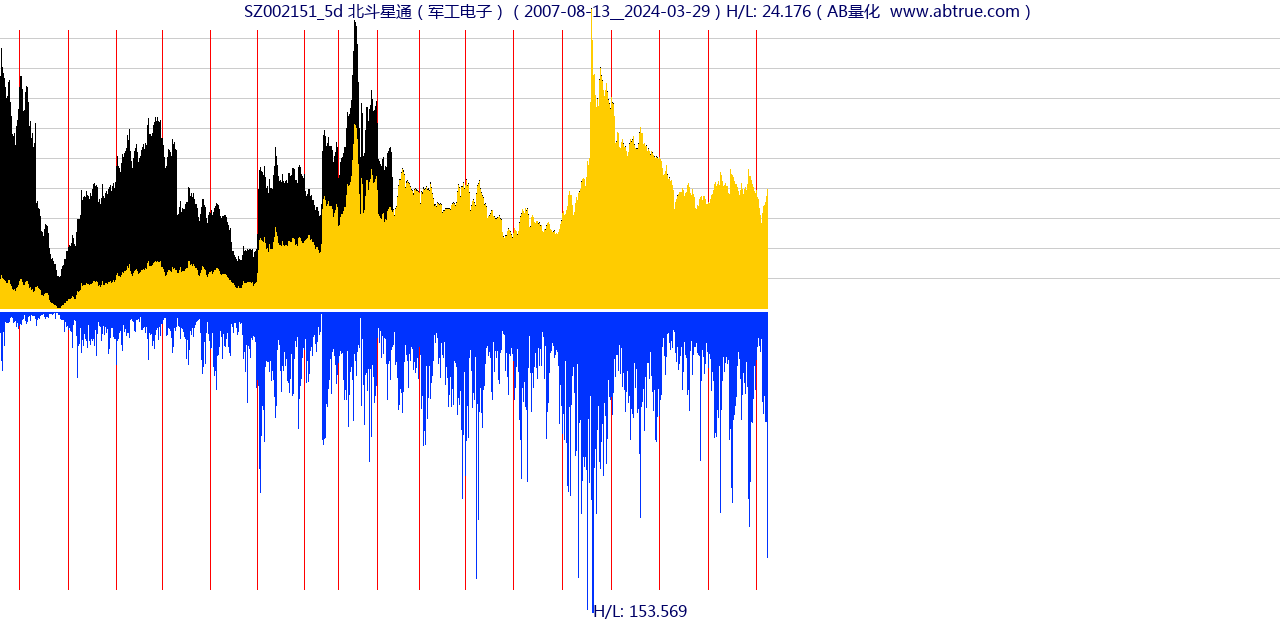 SZ002151（北斗星通）股票，不复权叠加前复权及价格单位额
