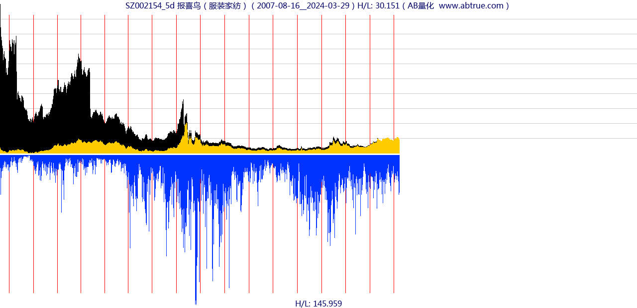 SZ002154（报喜鸟）股票，不复权叠加前复权及价格单位额