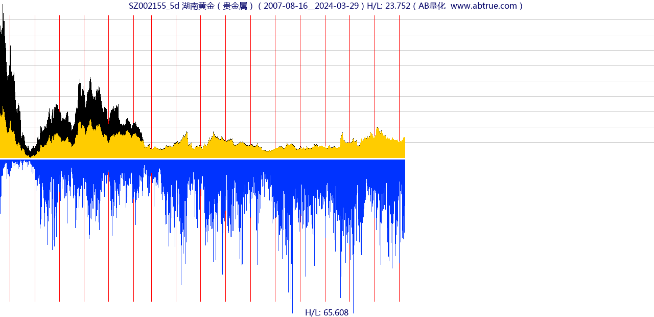 SZ002155（湖南黄金）股票，不复权叠加前复权及价格单位额