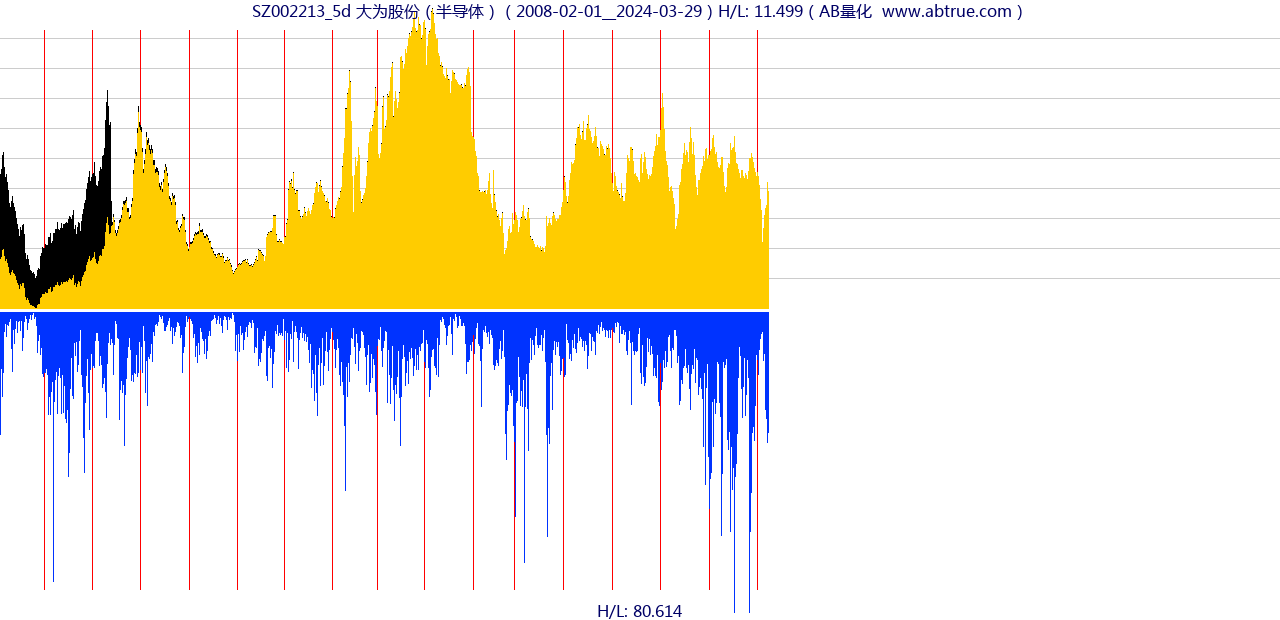 SZ002213（大为股份）股票，不复权叠加前复权及价格单位额