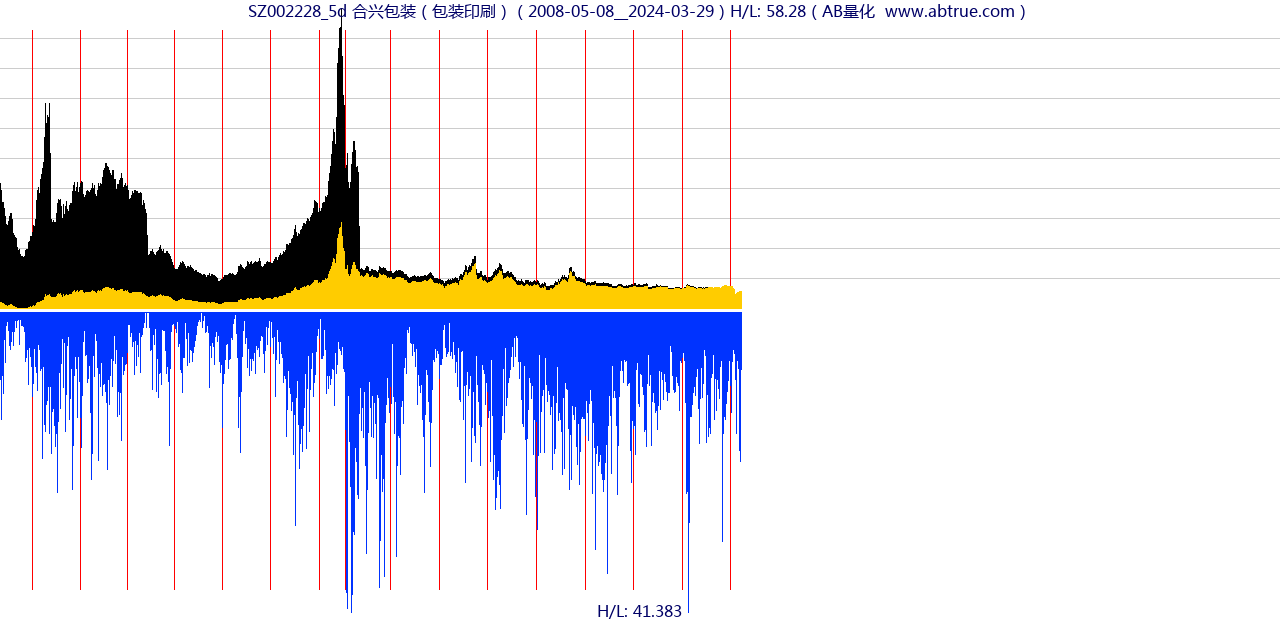 SZ002228（合兴包装）股票，不复权叠加前复权及价格单位额