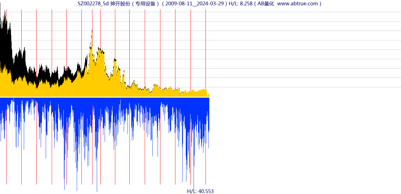 SZ002278（神开股份）股票，不复权叠加前复权及价格单位额