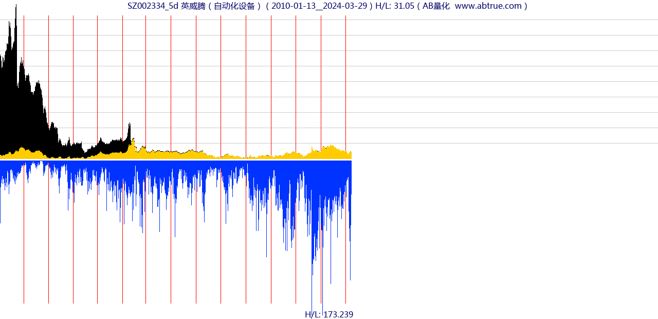 SZ002334（英威腾）股票，不复权叠加前复权及价格单位额