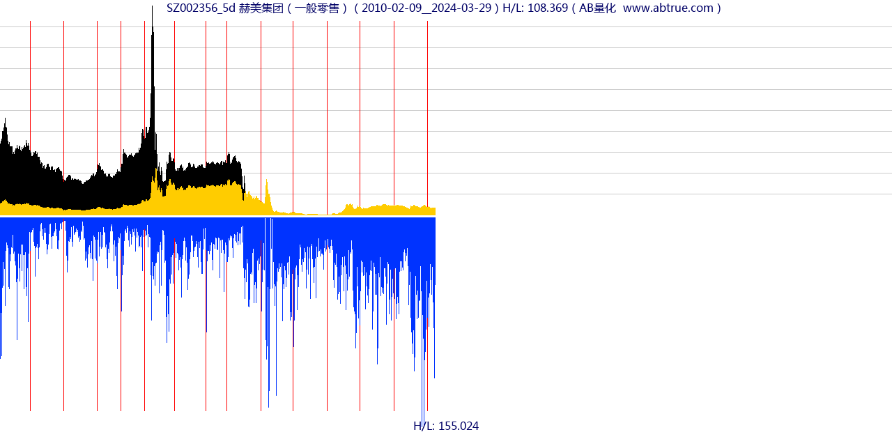 SZ002356（赫美集团）股票，不复权叠加前复权及价格单位额