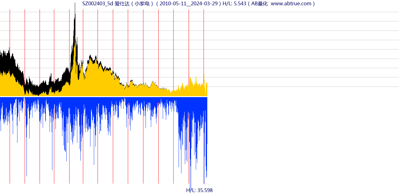 SZ002403（爱仕达）股票，不复权叠加前复权及价格单位额