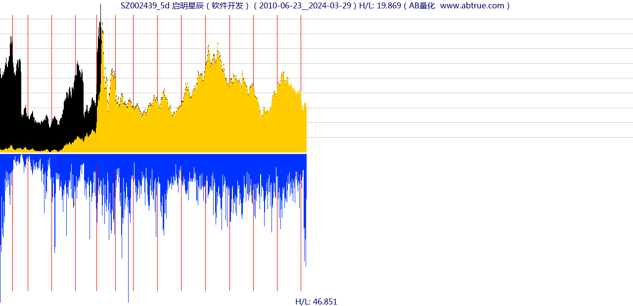 SZ002439（启明星辰）股票，不复权叠加前复权及价格单位额