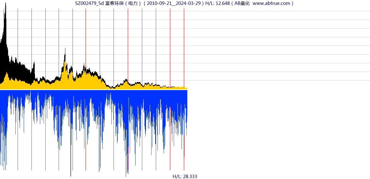 SZ002479（富春环保）股票，不复权叠加前复权及价格单位额