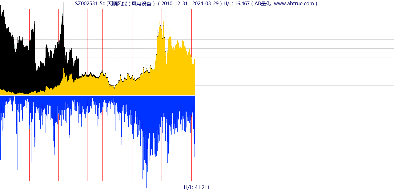SZ002531（天顺风能）股票，不复权叠加前复权及价格单位额
