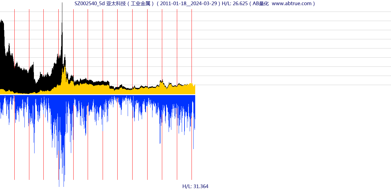 SZ002540（亚太科技）股票，不复权叠加前复权及价格单位额