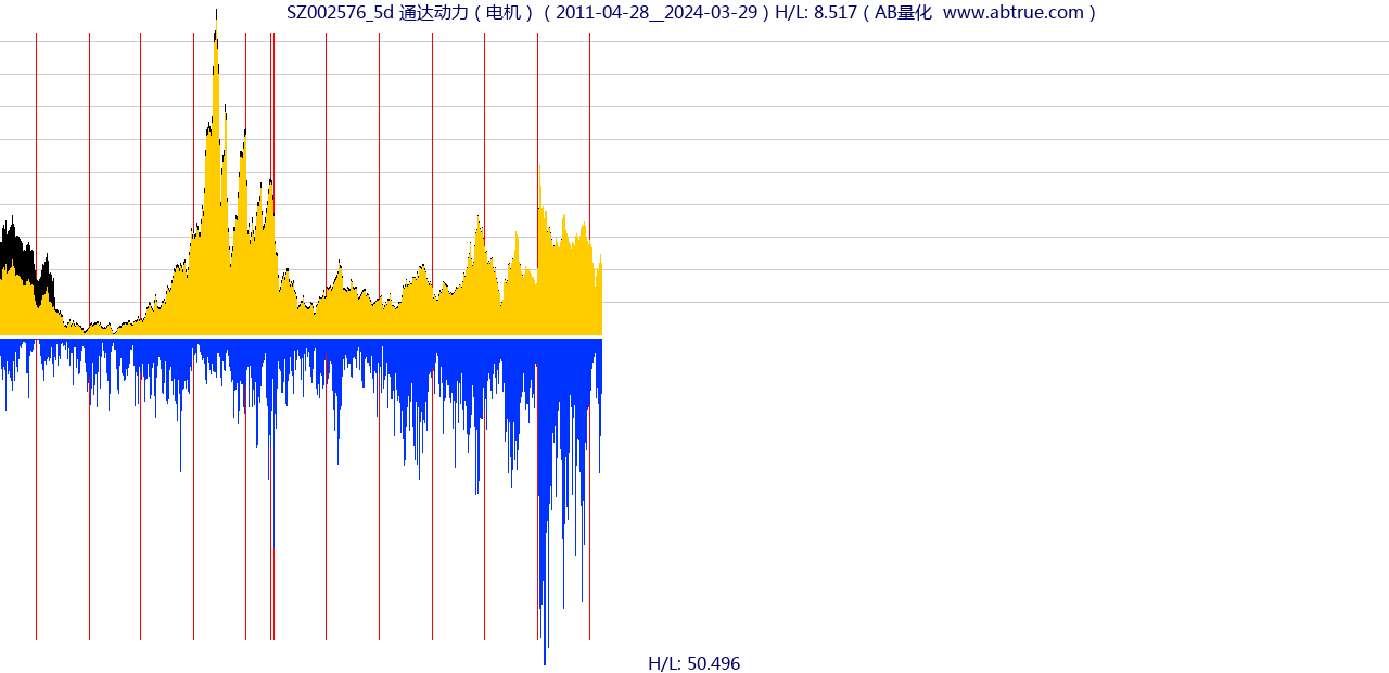 SZ002576（通达动力）股票，不复权叠加前复权及价格单位额