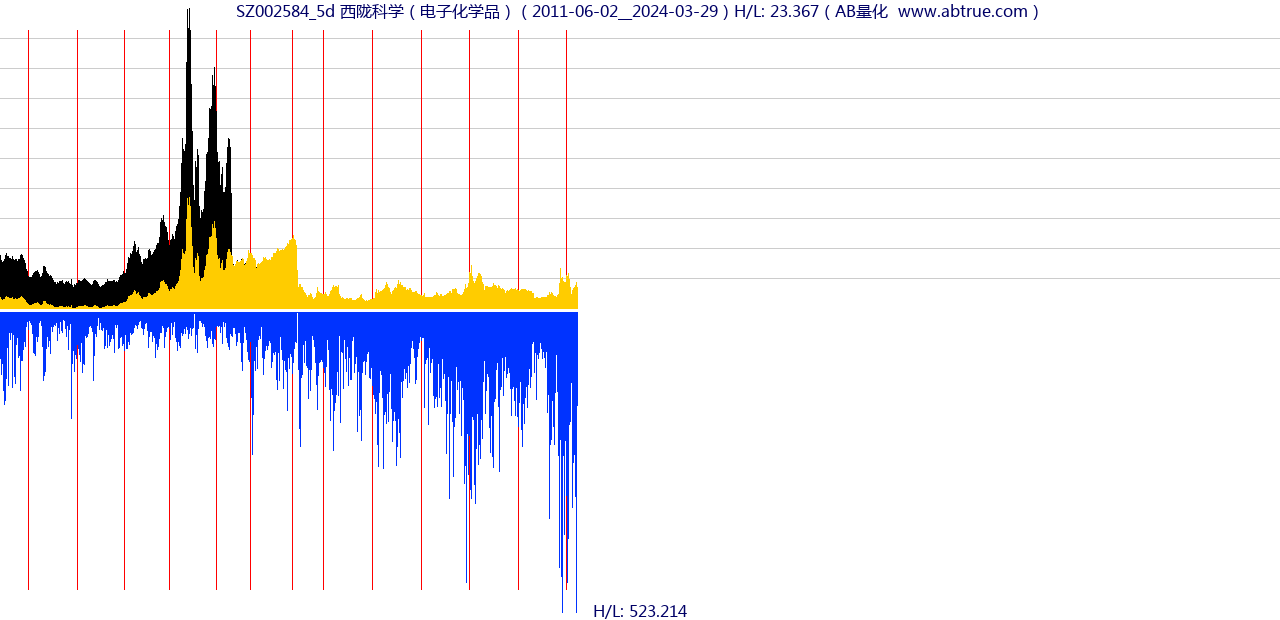 SZ002584（西陇科学）股票，不复权叠加前复权及价格单位额