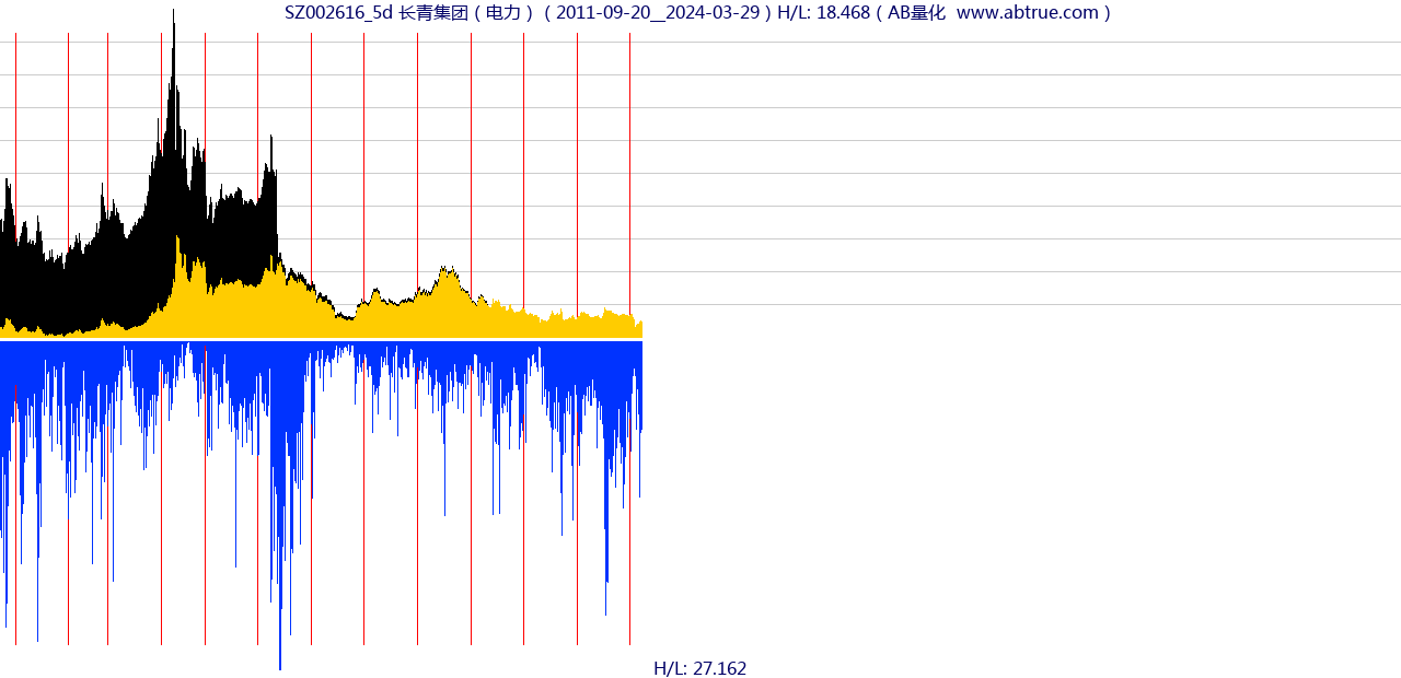 SZ002616（长青集团）股票，不复权叠加前复权及价格单位额