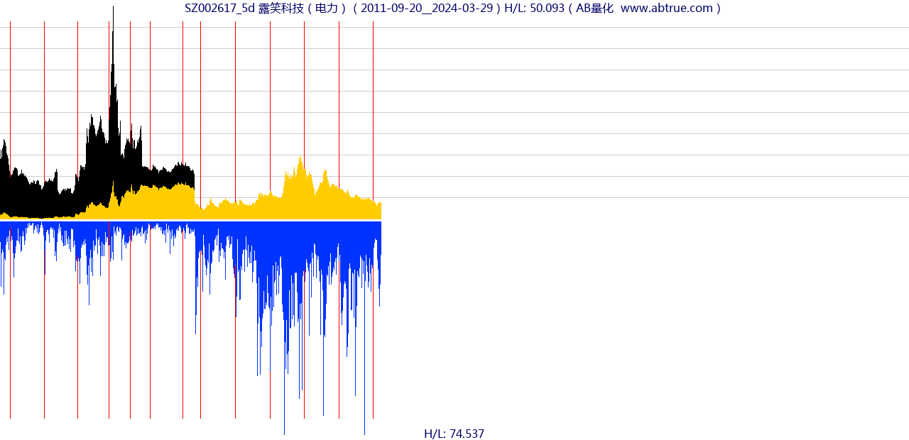 SZ002617（露笑科技）股票，不复权叠加前复权及价格单位额