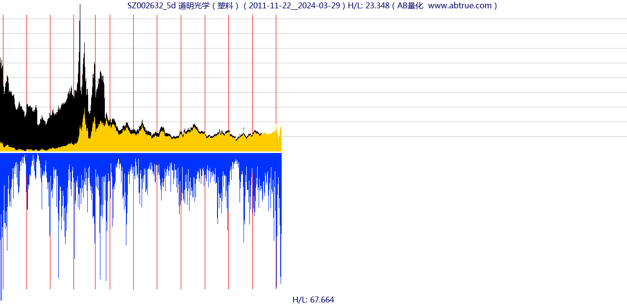 SZ002632（道明光学）股票，不复权叠加前复权及价格单位额