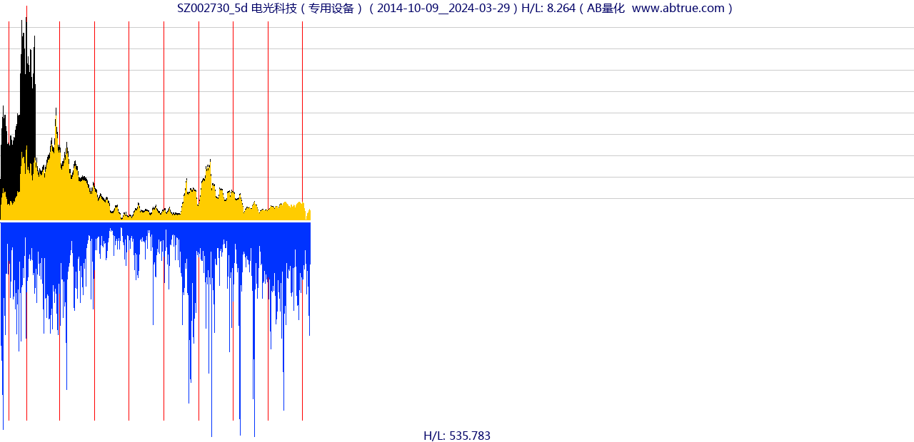 SZ002730（电光科技）股票，不复权叠加前复权及价格单位额