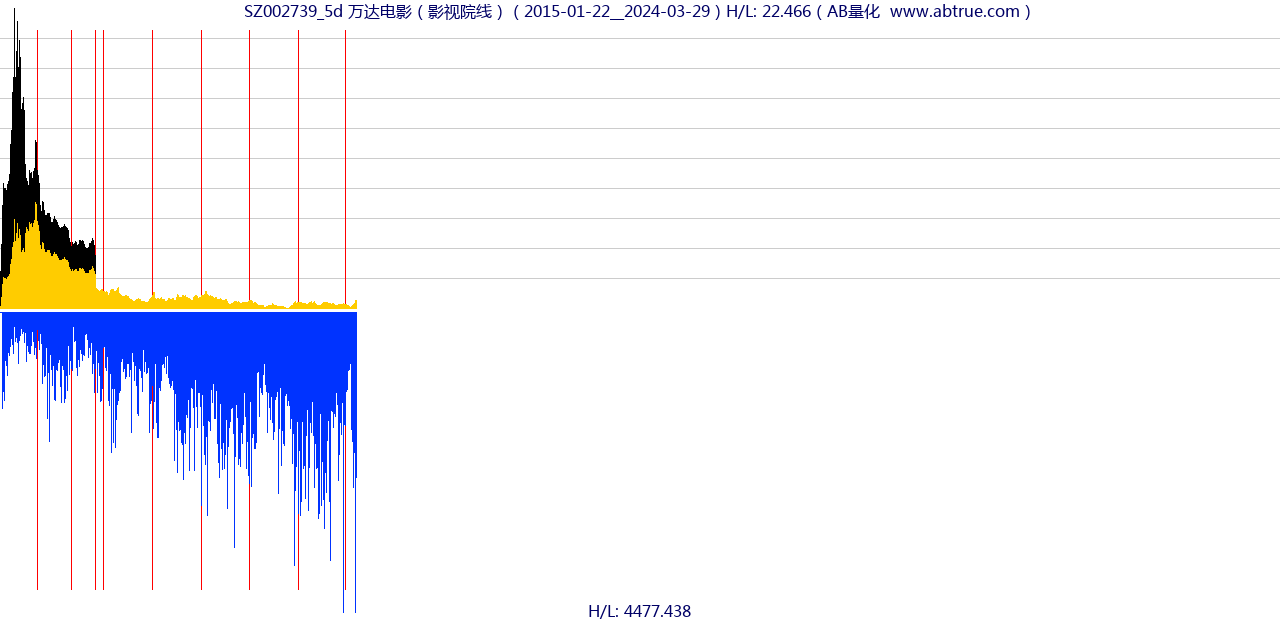 SZ002739（万达电影）股票，不复权叠加前复权及价格单位额