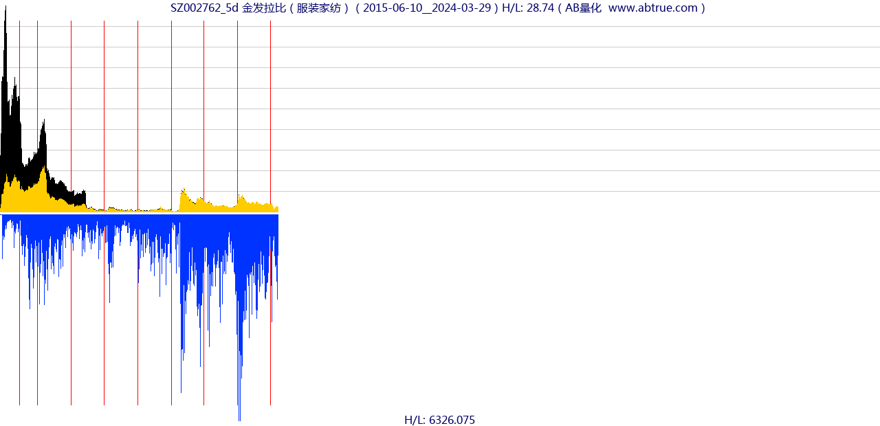 SZ002762（金发拉比）股票，不复权叠加前复权及价格单位额