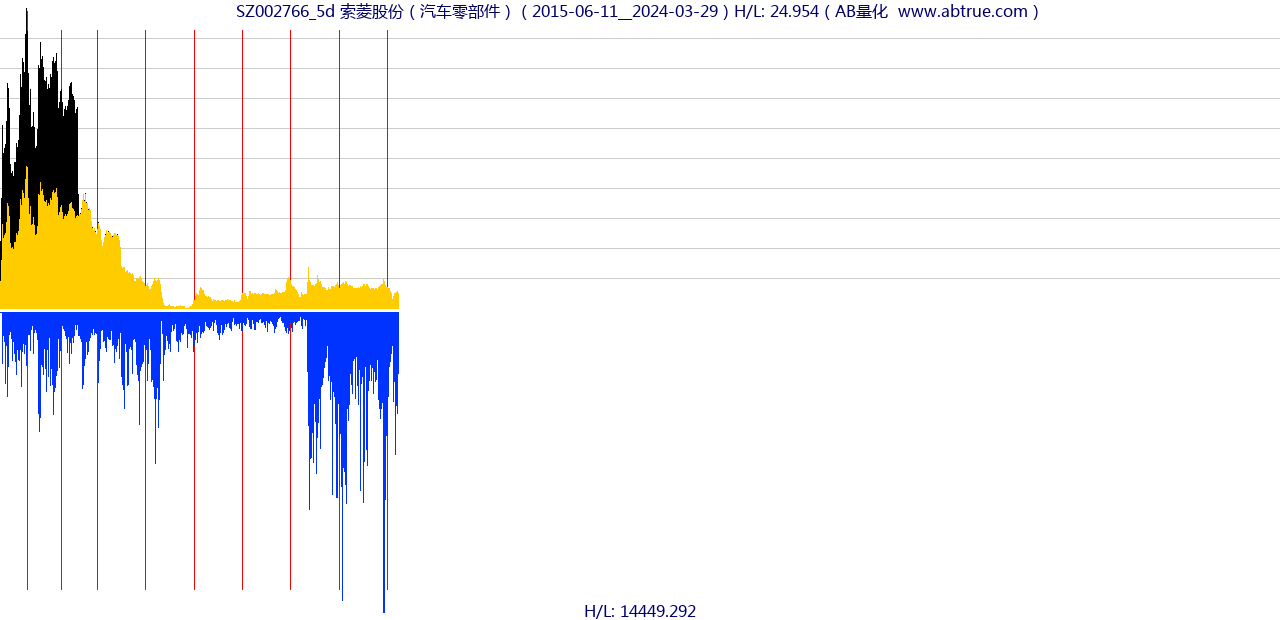 SZ002766（索菱股份）股票，不复权叠加前复权及价格单位额