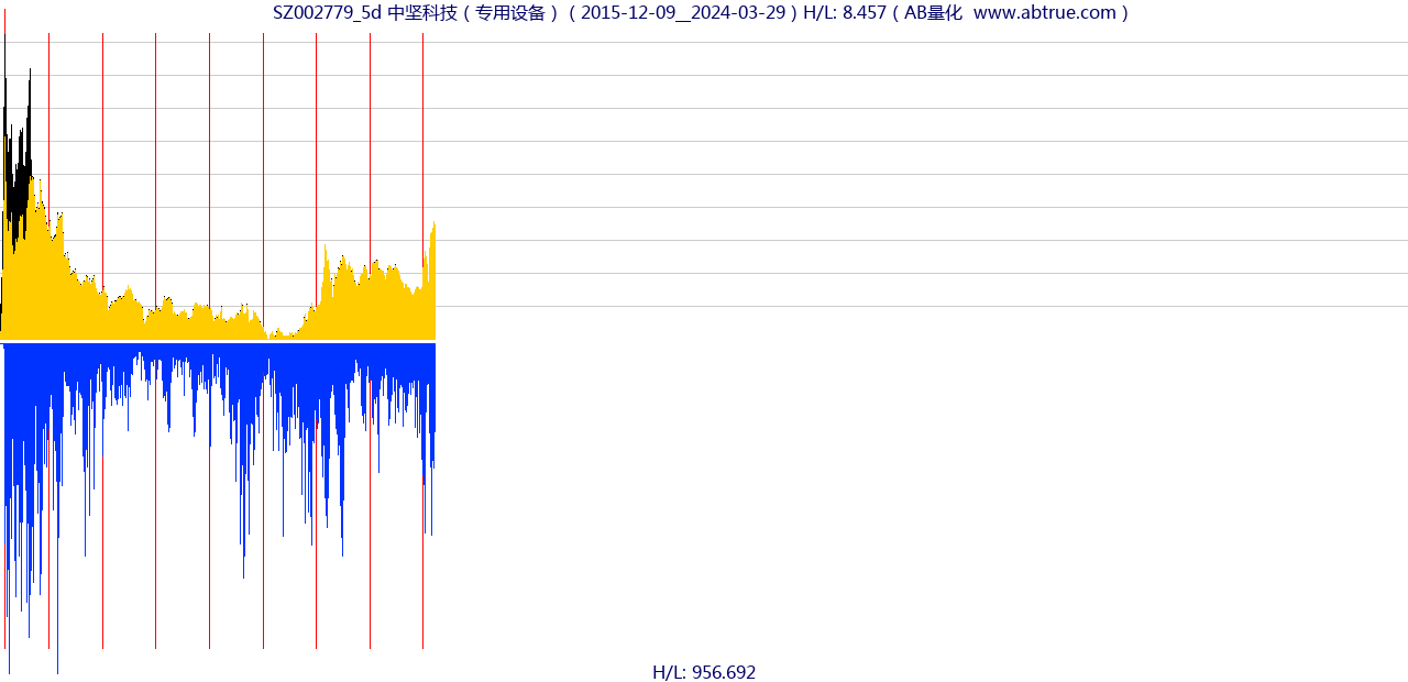 SZ002779（中坚科技）股票，不复权叠加前复权及价格单位额