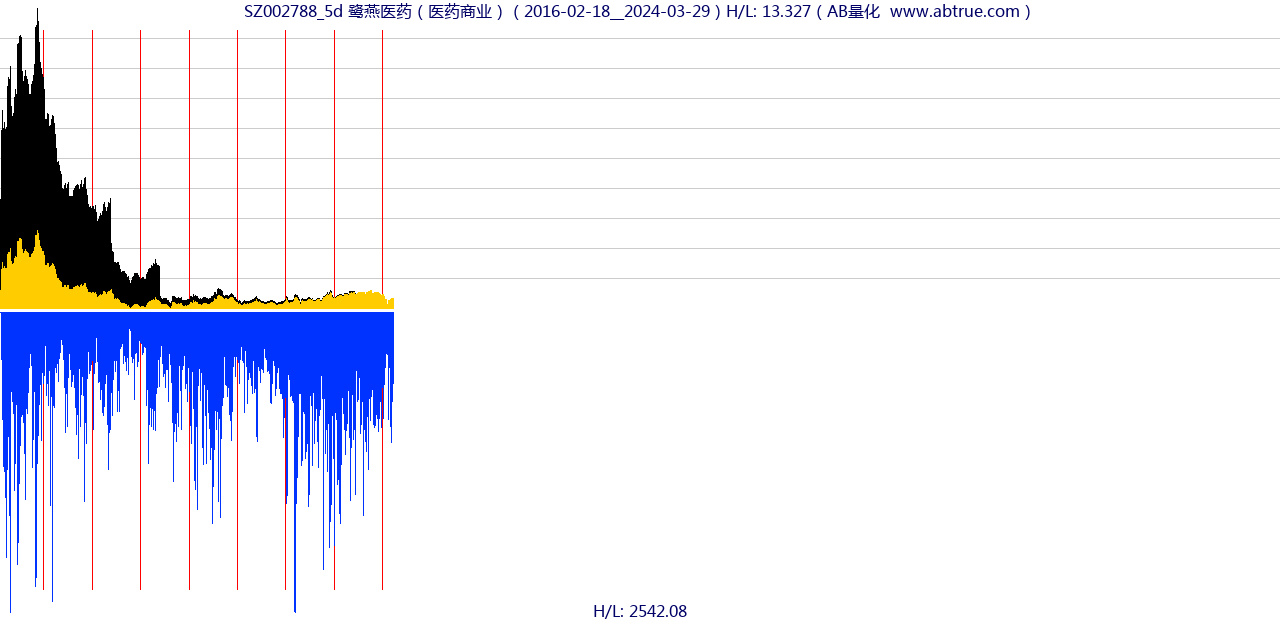 SZ002788（鹭燕医药）股票，不复权叠加前复权及价格单位额