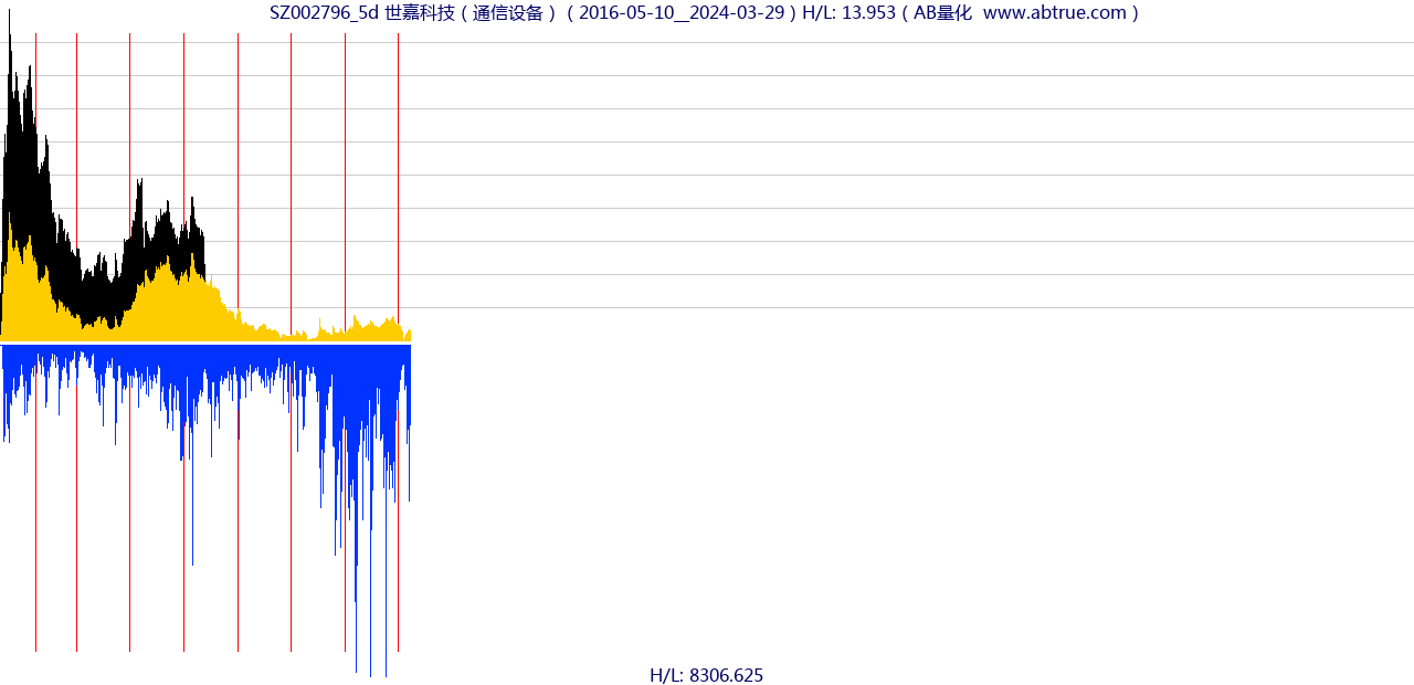 SZ002796（世嘉科技）股票，不复权叠加前复权及价格单位额