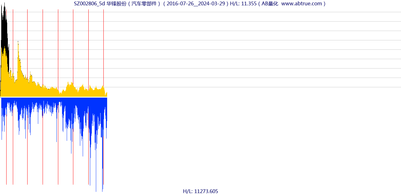 SZ002806（华锋股份）股票，不复权叠加前复权及价格单位额