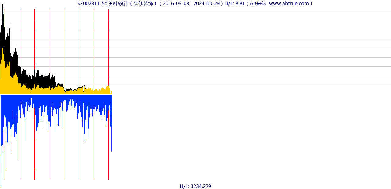 SZ002811（郑中设计）股票，不复权叠加前复权及价格单位额