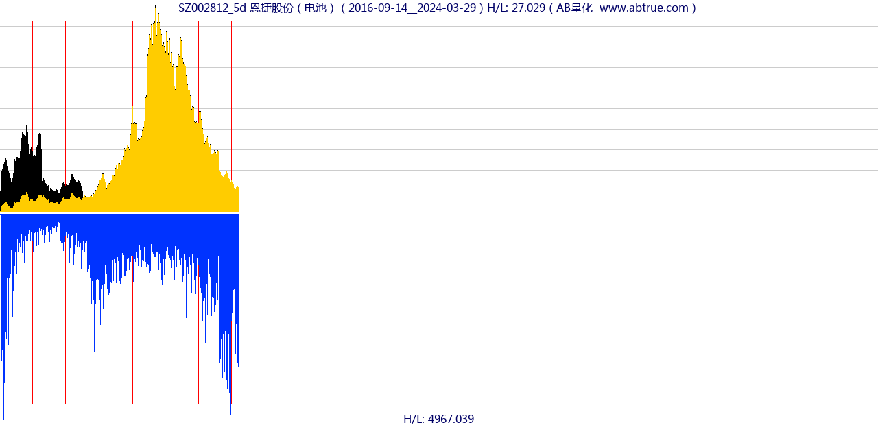 SZ002812（恩捷股份）股票，不复权叠加前复权及价格单位额