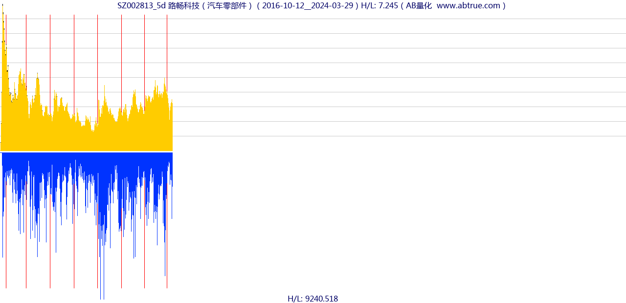 SZ002813（路畅科技）股票，不复权叠加前复权及价格单位额