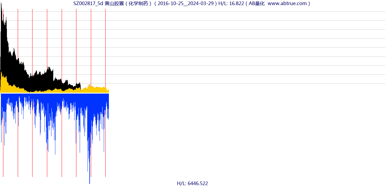 SZ002817（黄山胶囊）股票，不复权叠加前复权及价格单位额