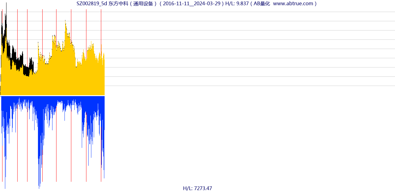 SZ002819（东方中科）股票，不复权叠加前复权及价格单位额