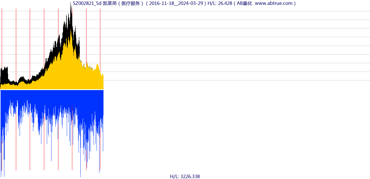 SZ002821（凯莱英）股票，不复权叠加前复权及价格单位额