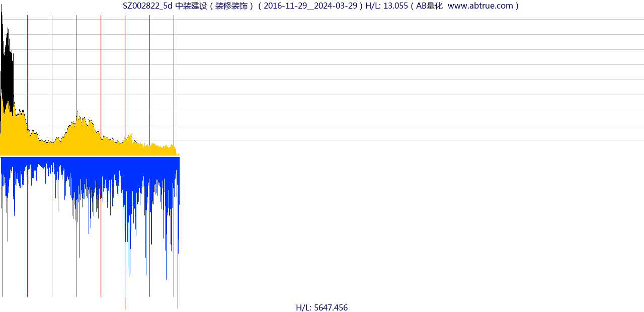 SZ002822（中装建设）股票，不复权叠加前复权及价格单位额