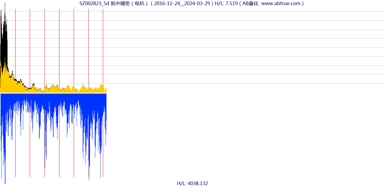 SZ002823（凯中精密）股票，不复权叠加前复权及价格单位额