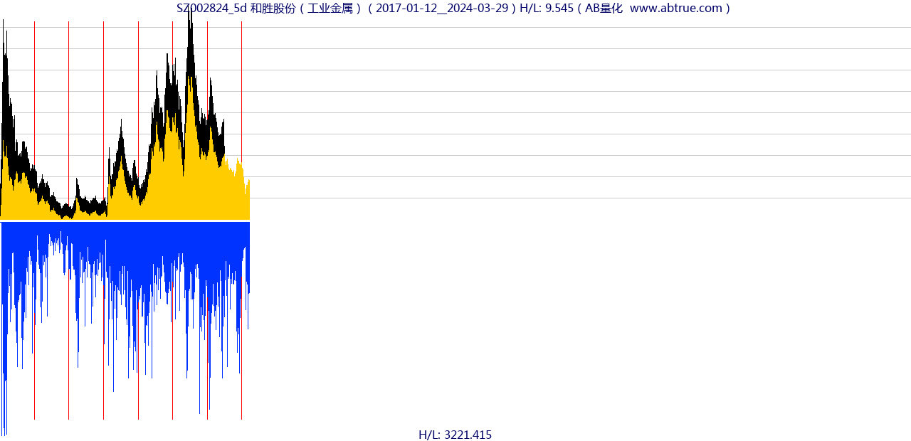 SZ002824（和胜股份）股票，不复权叠加前复权及价格单位额