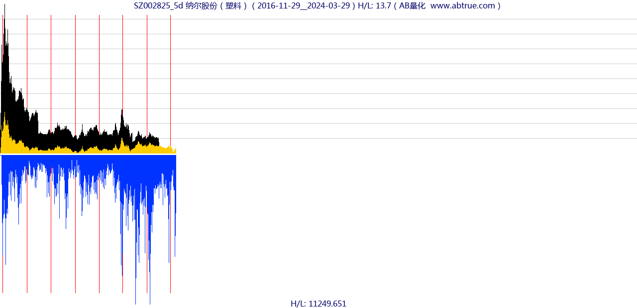 SZ002825（纳尔股份）股票，不复权叠加前复权及价格单位额