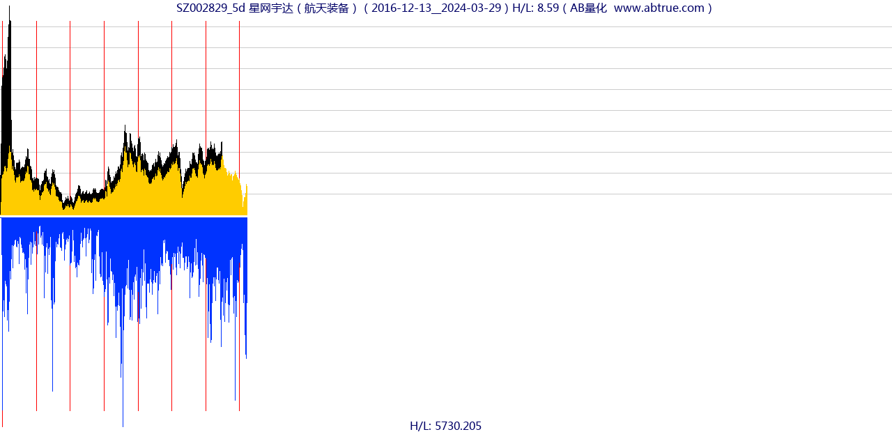 SZ002829（星网宇达）股票，不复权叠加前复权及价格单位额