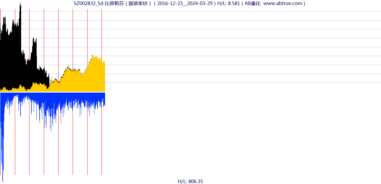 SZ002832（比音勒芬）股票，不复权叠加前复权及价格单位额